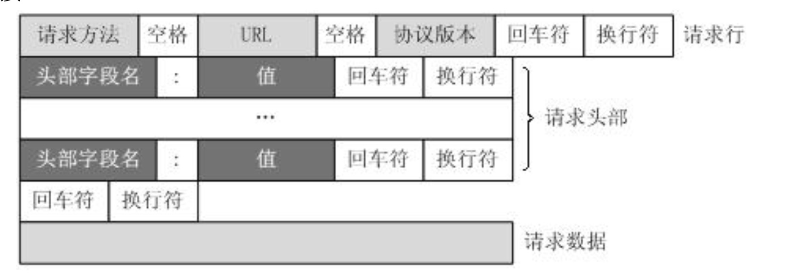 HTTP 请求报文结构 HTTP Request