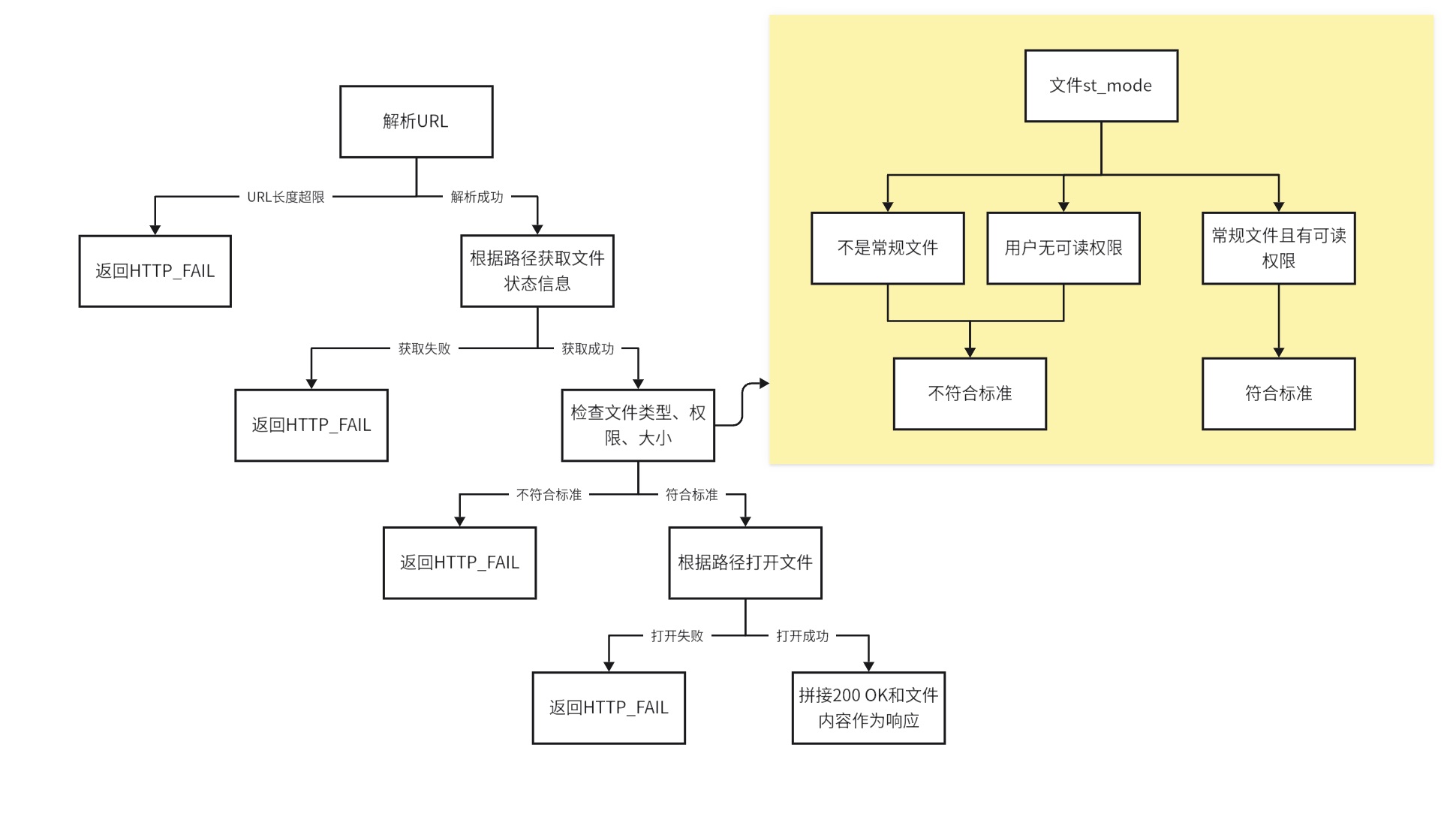 GET响应生成流程 GET Generate