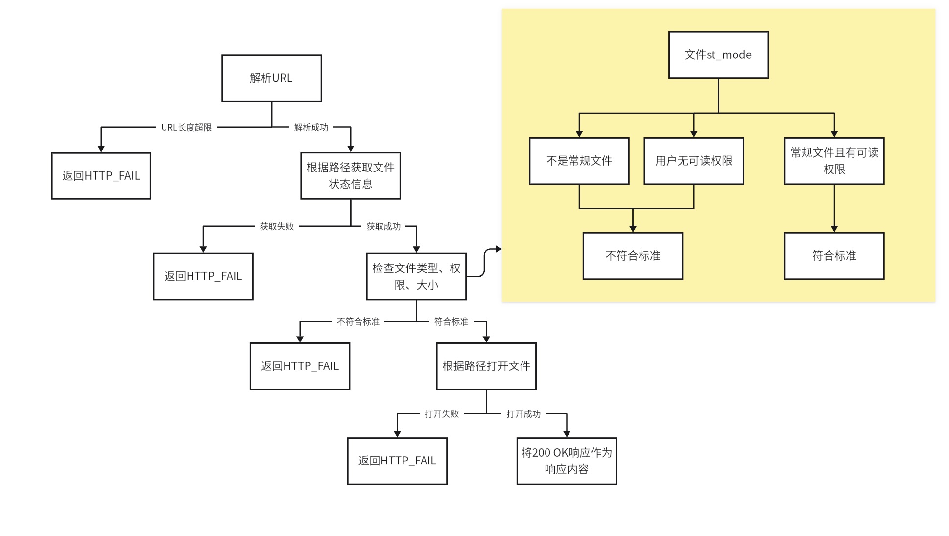 HEAD响应生成流程 HEAD Generate