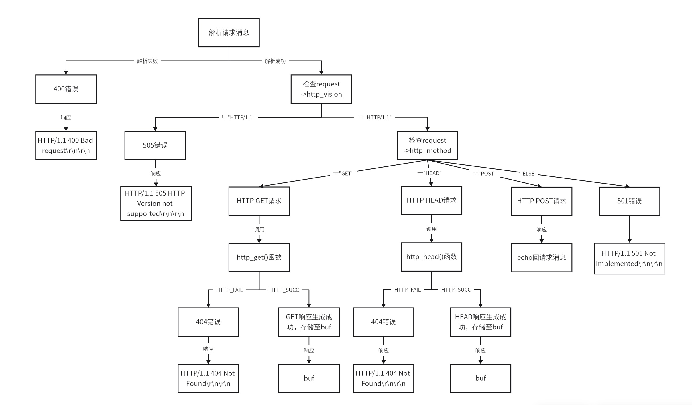 服务器响应结构图 Server Answer