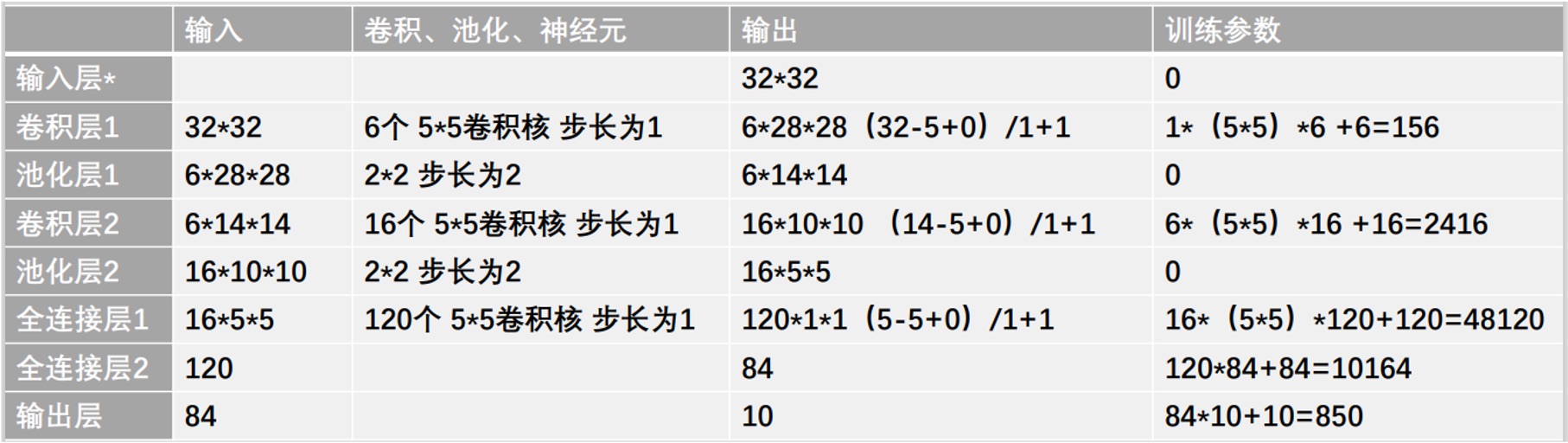 模型参数表 Parameter