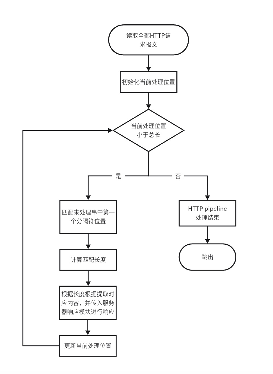 Pipeline请求拆分流程图 Pipeline Separate