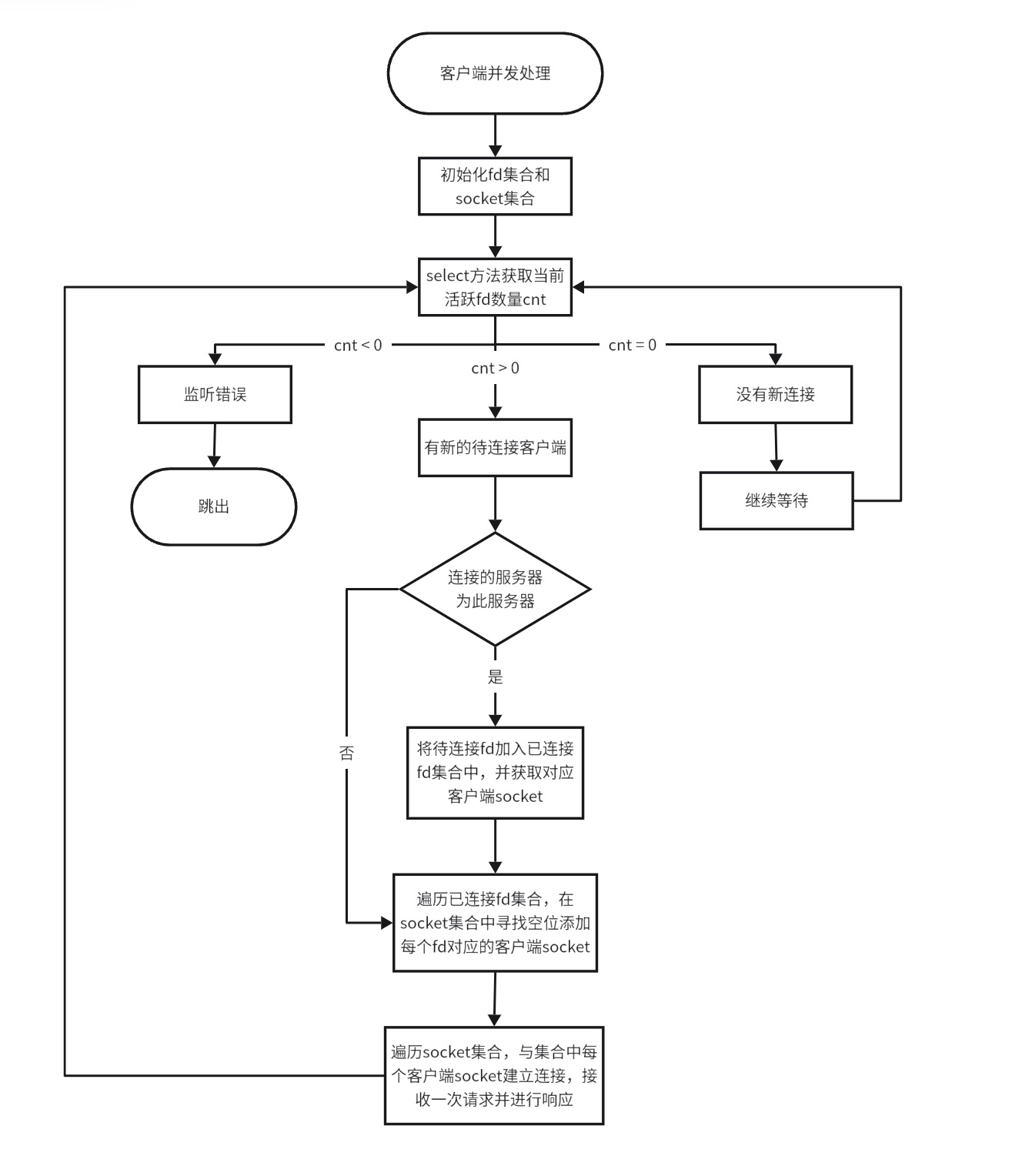 多客户端并发响应流程图 Multi-Client Answering