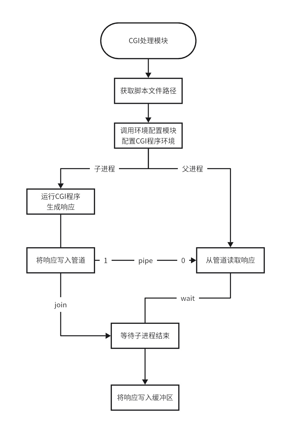 CGI处理模块 CGI Handle
